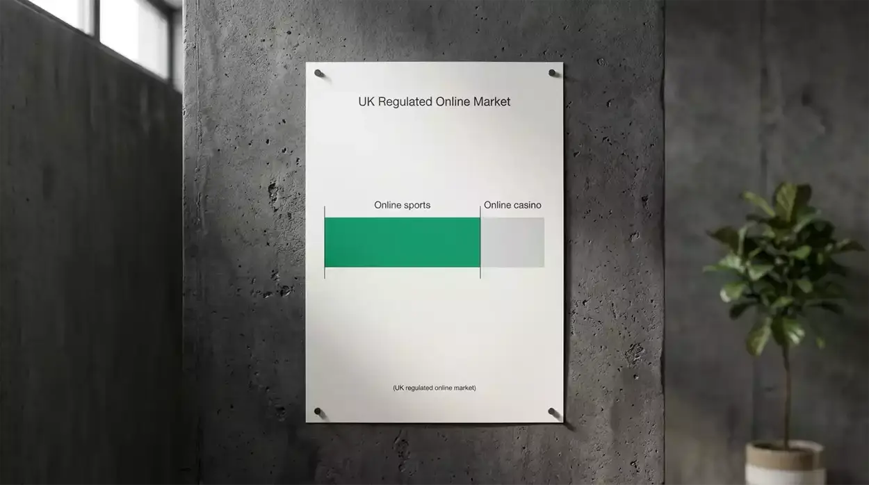 Clean bar chart visualising online sports betting against casino share of UK gambling